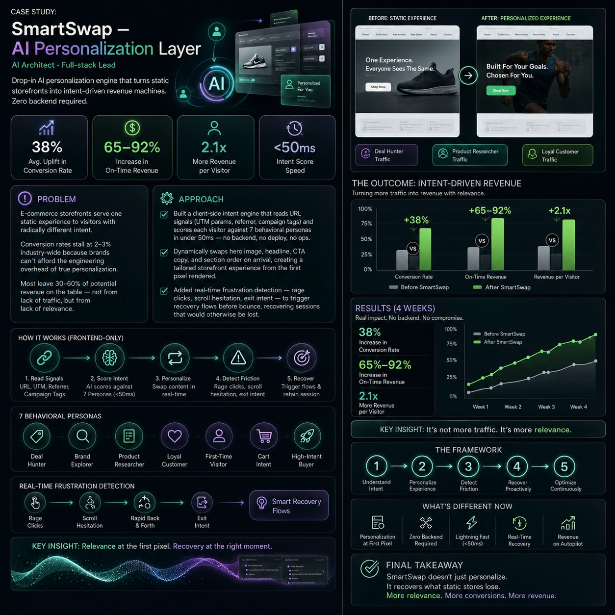 Case study infographic — SmartSwap — AI Personalization Layer